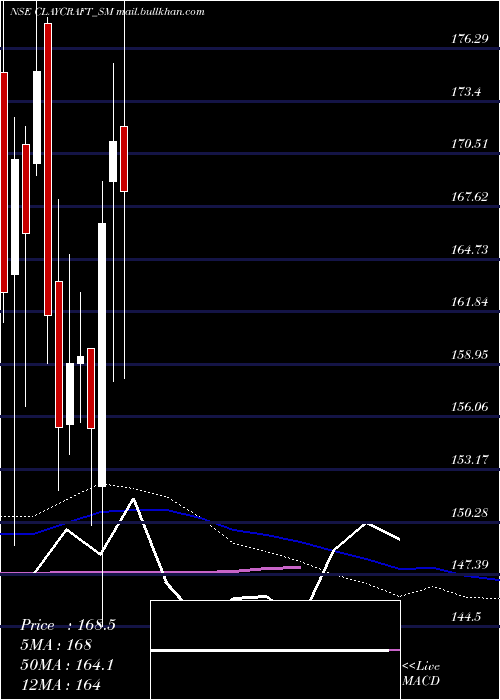  weekly chart ClayCraft
