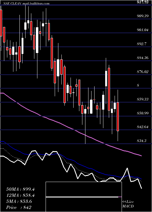  Daily chart CleanScience