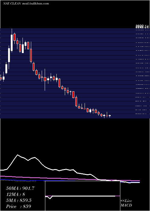  weekly chart CleanScience