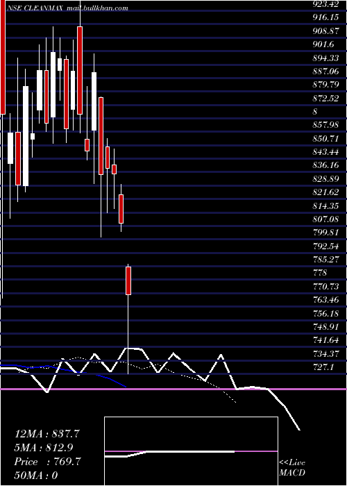  Daily chart CleanMax