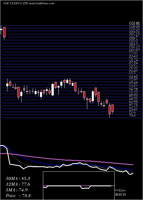  Daily chart ClEducate