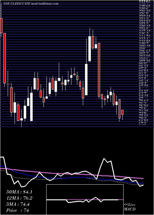  weekly chart ClEducate
