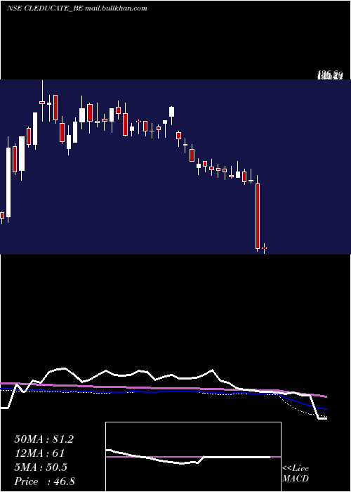  weekly chart ClEducate
