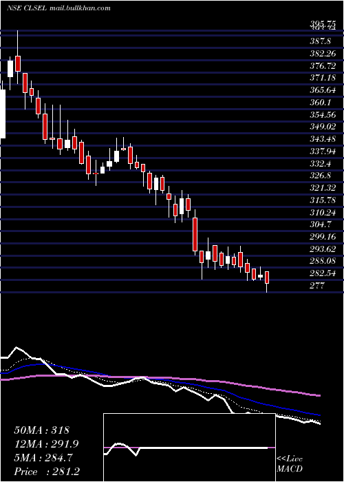  Daily chart ChamanLal