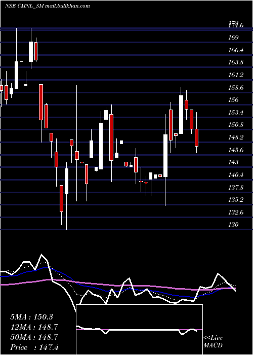  Daily chart ChamanMetallics