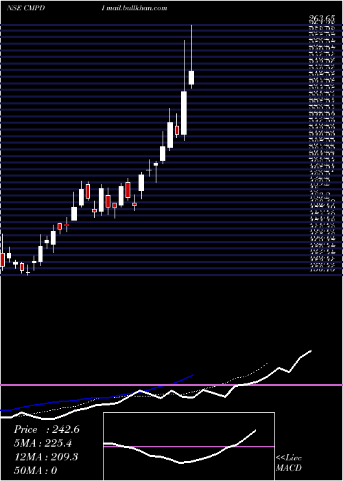  Daily chart CentralMine