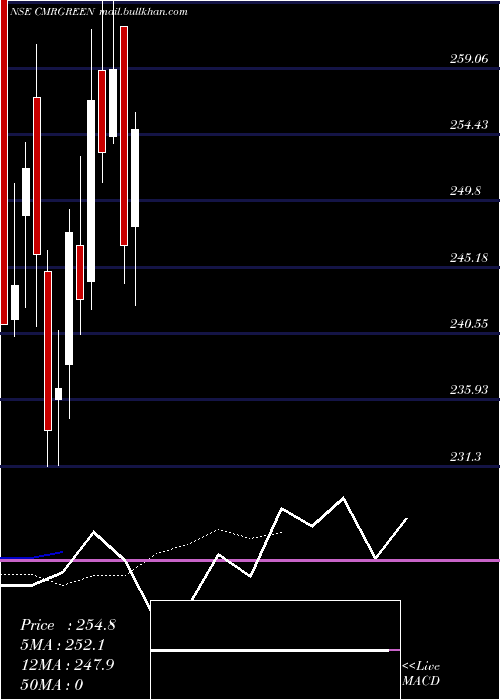  Daily chart CmrGreen