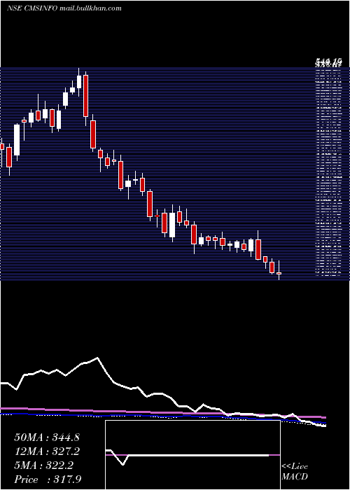  weekly chart CmsInfo