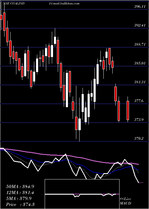  Daily chart CoalIndia