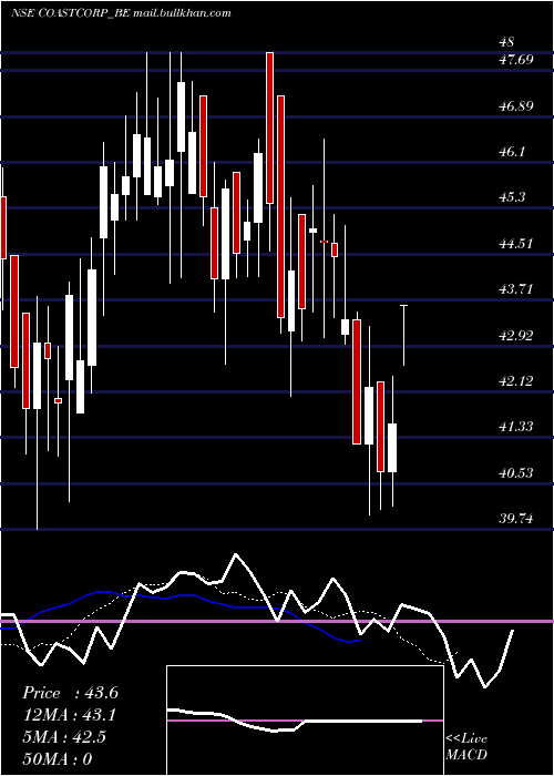  Daily chart CoastalCorporation