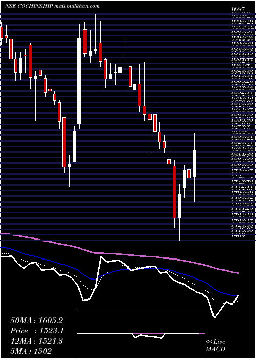  Daily chart CochinShipyard