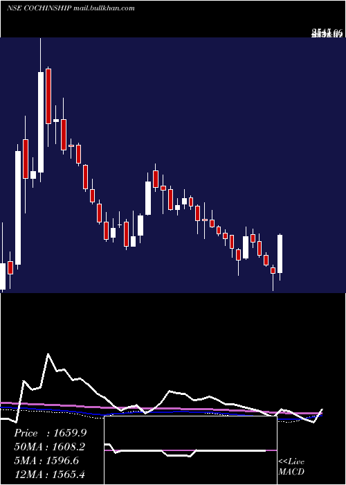  weekly chart CochinShipyard