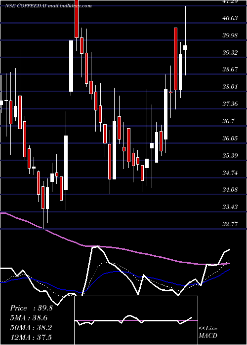  Daily chart CoffeeDay