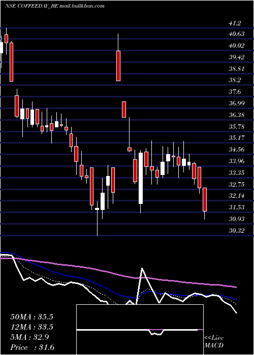  Daily chart CoffeeDay