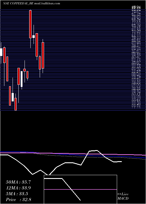  monthly chart CoffeeDay