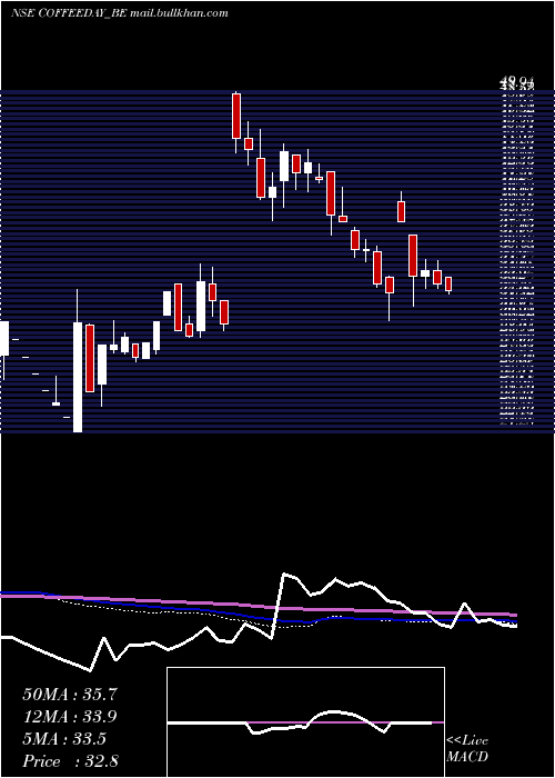  weekly chart CoffeeDay