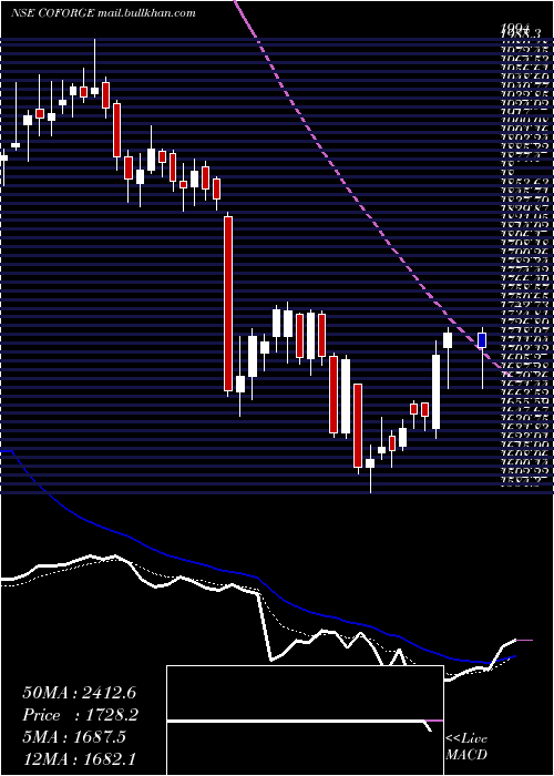  Daily chart Coforge