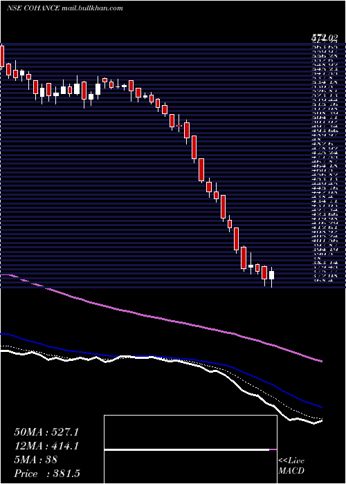  Daily chart CohanceLifesciences