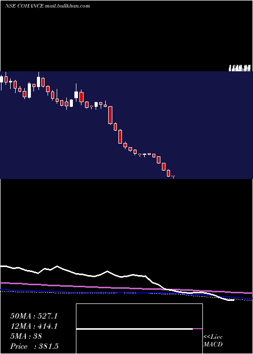  weekly chart CohanceLifesciences