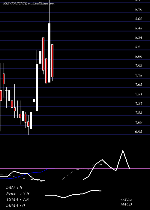  Daily chart ComfortIntech
