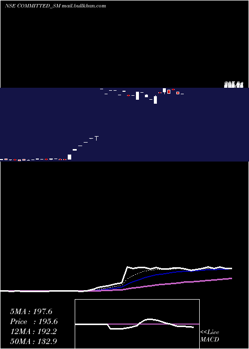  Daily chart CommittedCargo