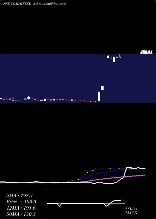  weekly chart CommittedCargo