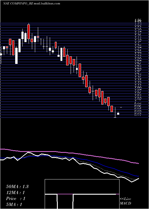  Daily chart CompuageInfocom