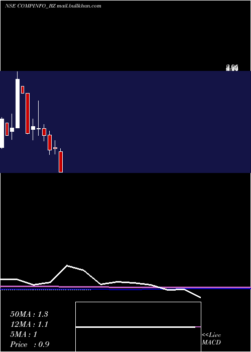 monthly chart CompuageInfocom