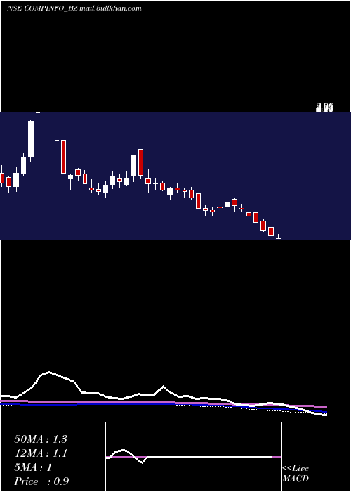  weekly chart CompuageInfocom
