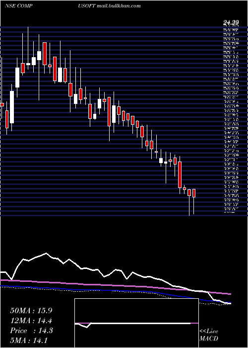  weekly chart CompucomSoftware
