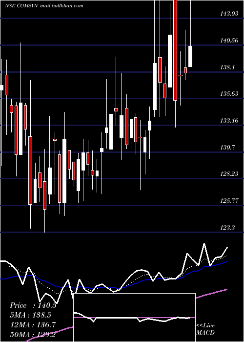  Daily chart CommercialSyn