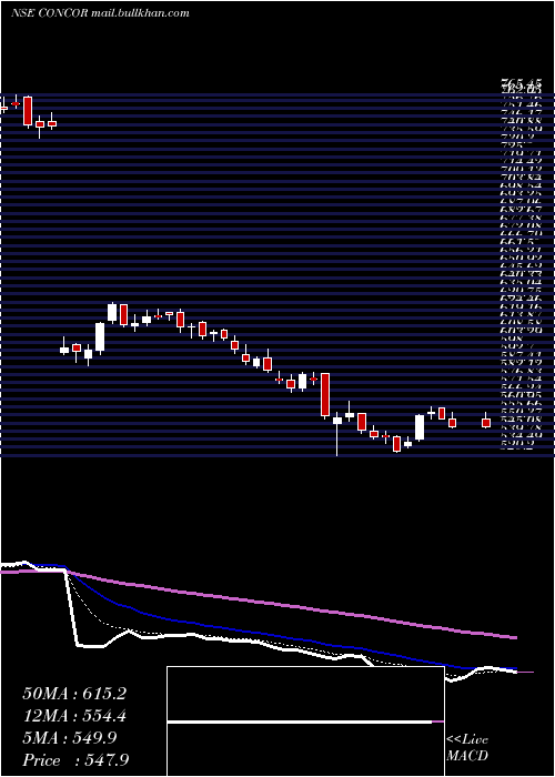 Daily chart ContainerCorporation