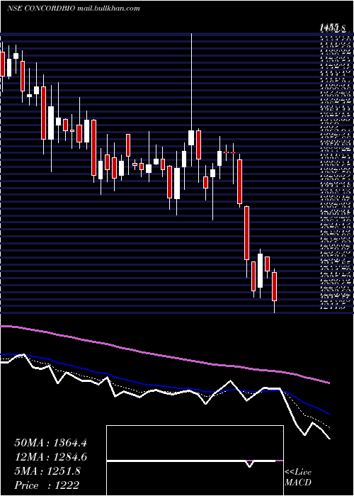  Daily chart ConcordBiotech