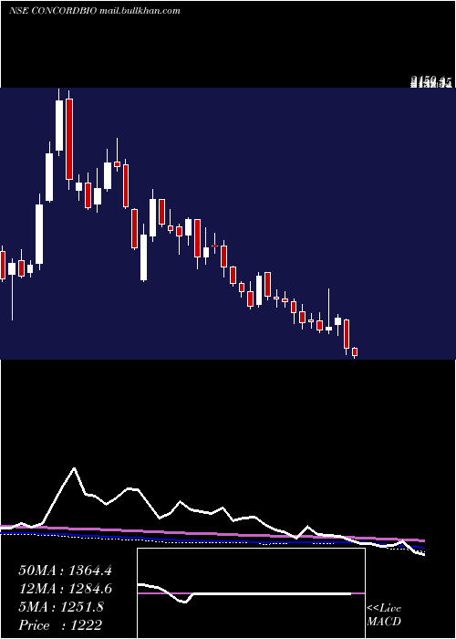  weekly chart ConcordBiotech