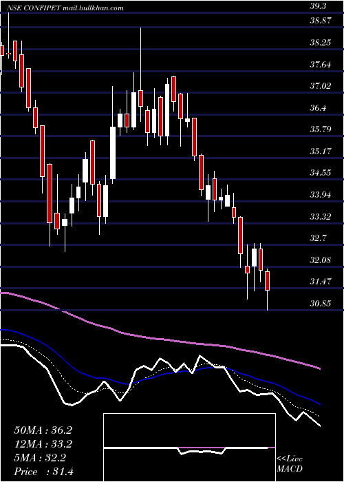  Daily chart ConfidencePetro