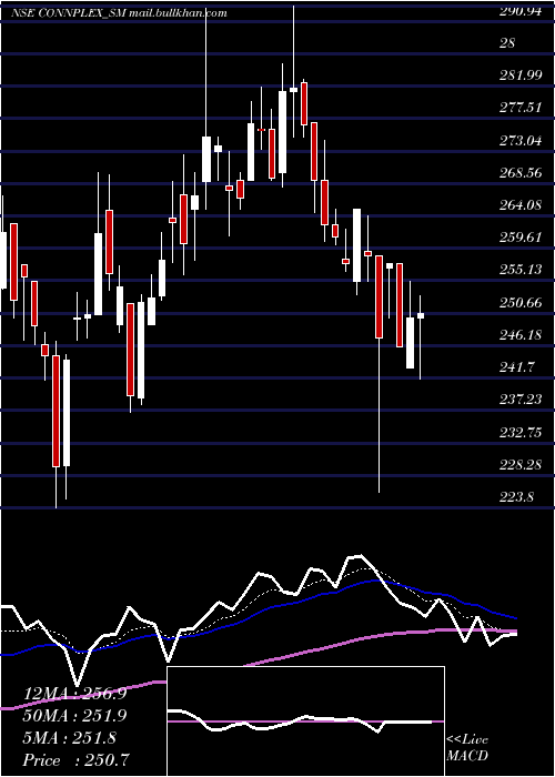  Daily chart ConnplexCinemas