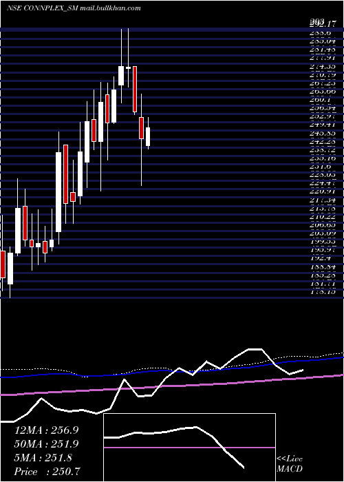  weekly chart ConnplexCinemas