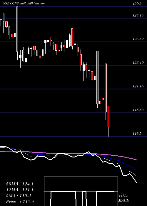  Daily chart KotakmamcKotakcons