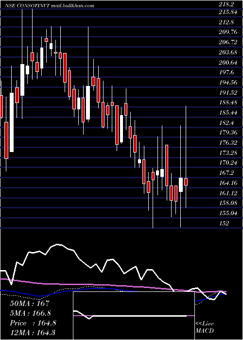 weekly chart ConsolidatedFinvest