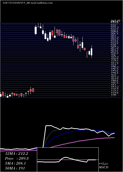  Daily chart ConsoFin