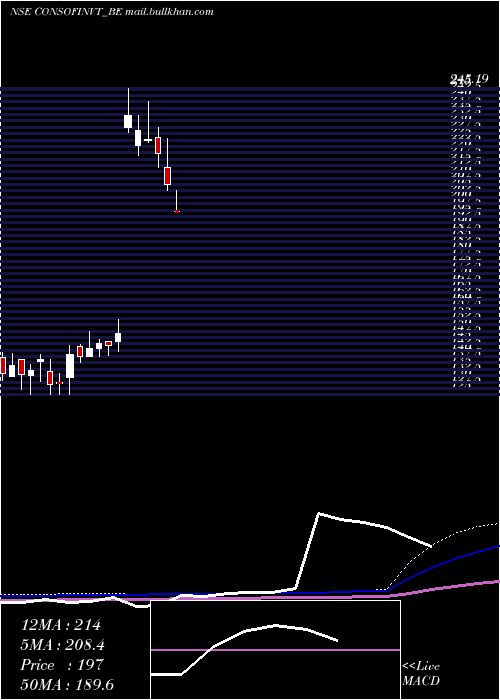  weekly chart ConsoFin