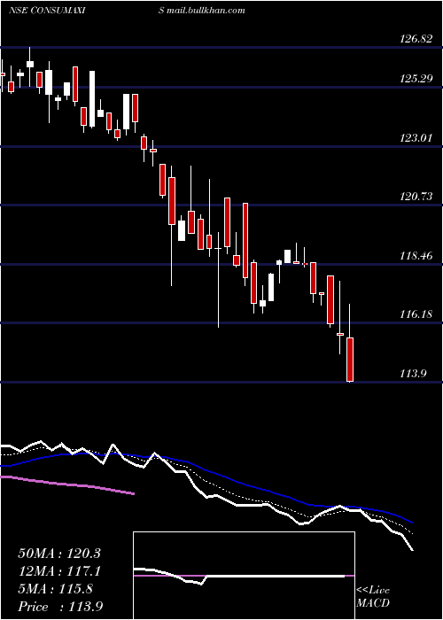  Daily chart AxisamcConsumaxis