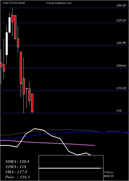  weekly chart AxisamcConsumaxis