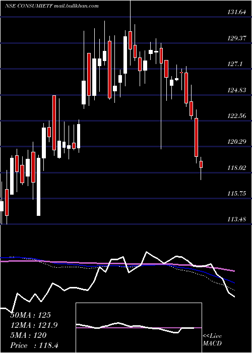  weekly chart IcicipramcIciciconsu