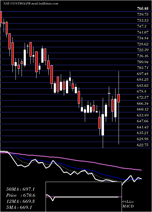  Daily chart ControlPrint