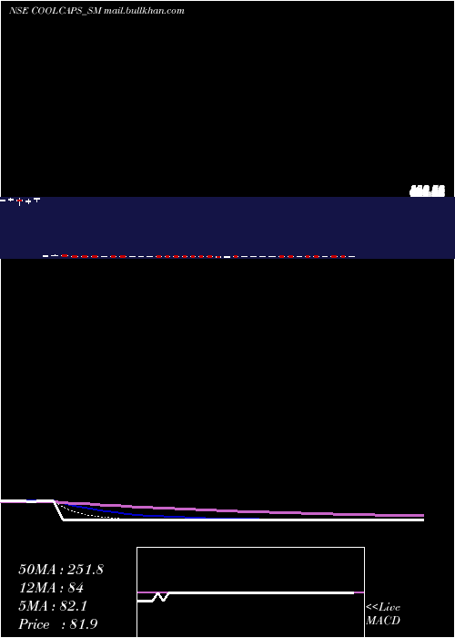  Daily chart CoolCaps