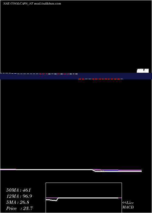  Daily chart CoolCaps