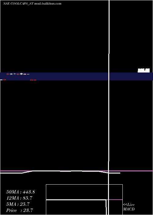  monthly chart CoolCaps