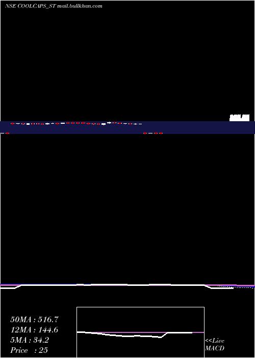  weekly chart CoolCaps
