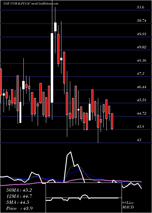  Daily chart CoralIndia